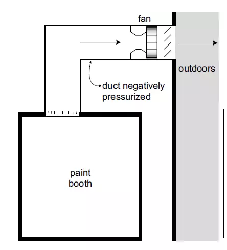 圖1，正確的排風(fēng)方式