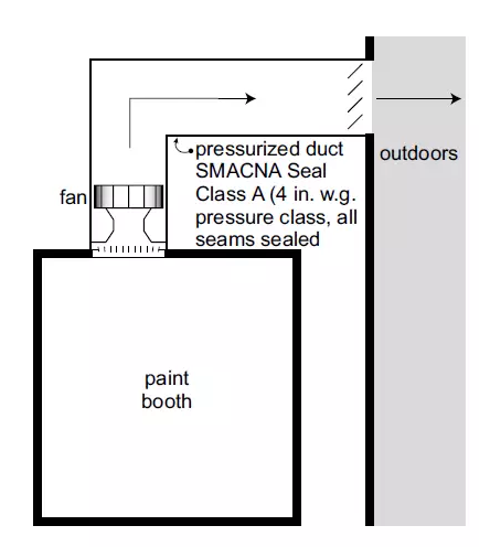 圖3，正確的排風(fēng)方式