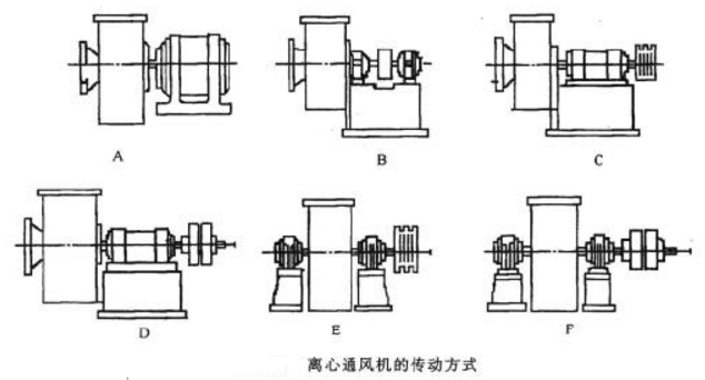 離心通風(fēng)機(jī)的傳動方式