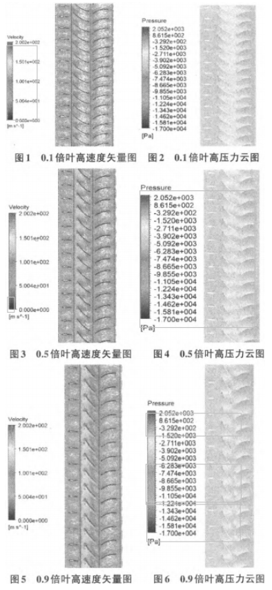 襟翼可調(diào)軸流風機進行優(yōu)化分析結果圖 襟翼可調(diào)軸流風機進行優(yōu)化分析結果圖