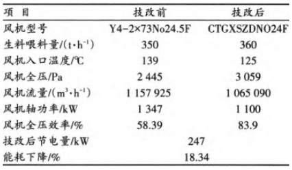 風機改造前后運行參數(shù)對比 風機改造前后運行參數(shù)對比