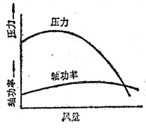 離心鼓風(fēng)機(jī)、后向通風(fēng)機(jī)、機(jī)翼型通風(fēng)機(jī)特性曲線(xiàn)